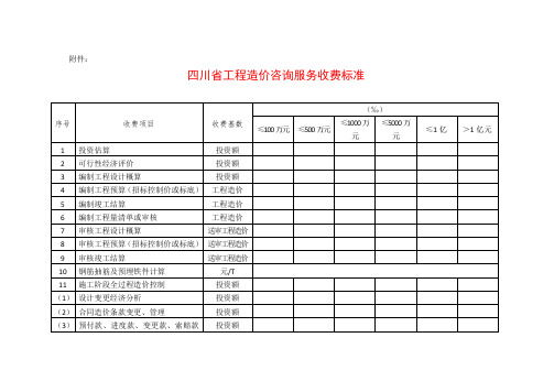 川价发[]141号(工程造价收费标准)