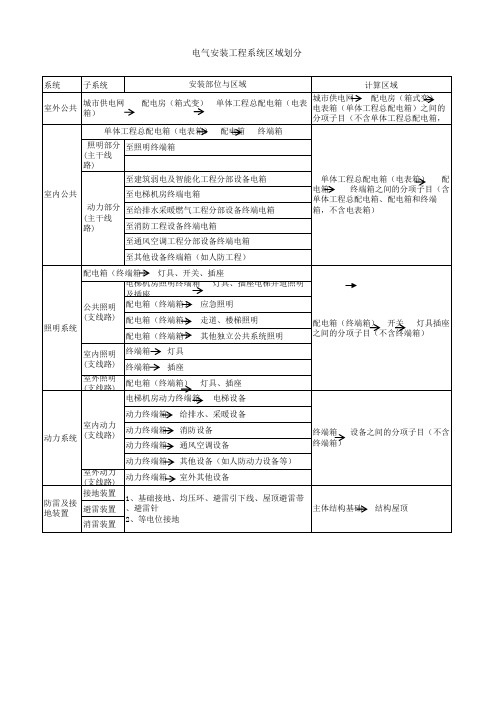 电气工程量算计算表