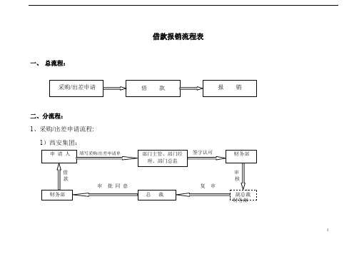 采购申请流程图