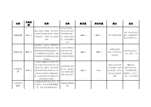 常用招聘网站数据分析整理