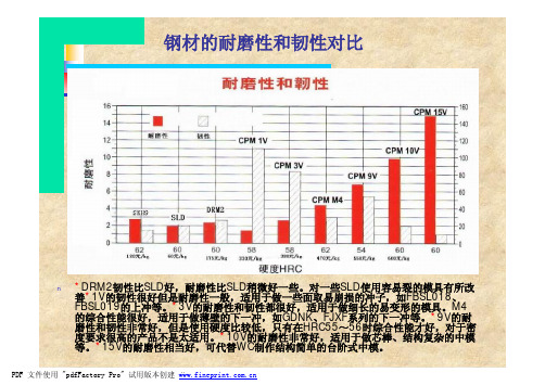 钢材的耐磨性和韧性对比