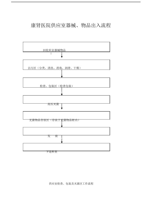 供应室各工作区域流程大纲纲要大纲.docx