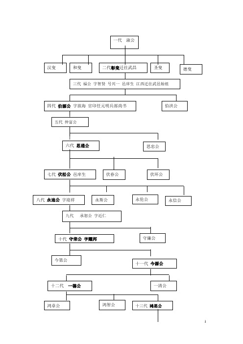 刘氏族谱 湖北鄂州段店一世 淑公