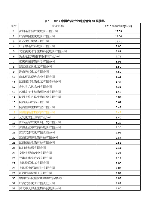 中国农药制剂排名榜