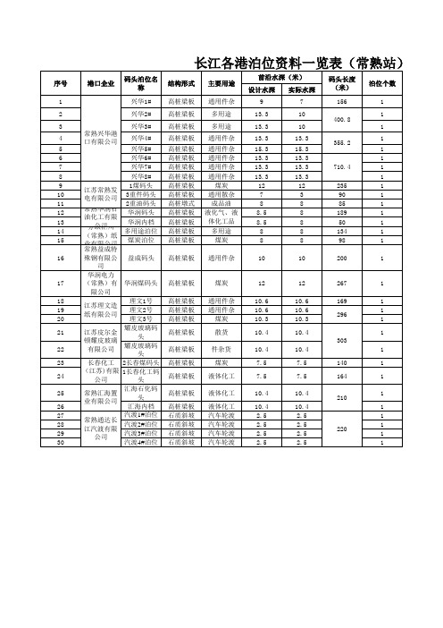 长江各码头资料