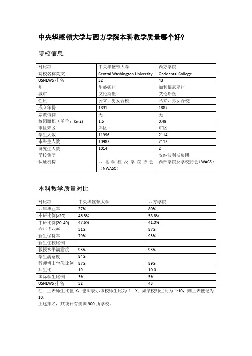 中央华盛顿大学与西方学院本科教学质量对比