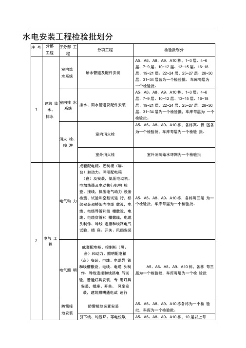 水电安装工程检验批划分()