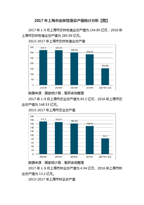 2017年上海市农林牧渔总产值统计分析【图】