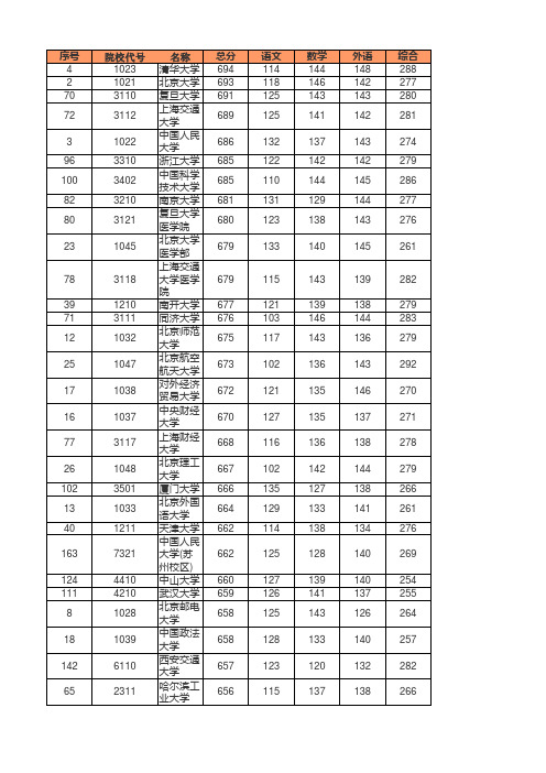 2015北京高招本科一批高校录取最低分数(理)排序版