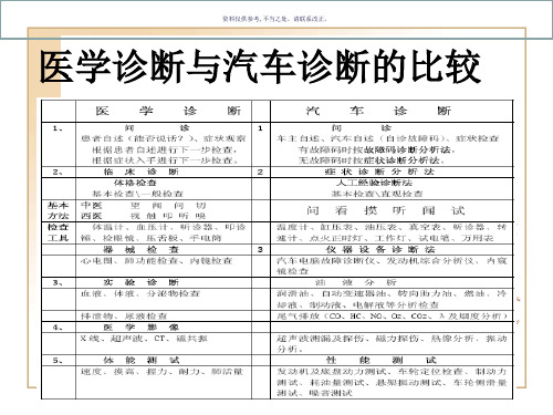 汽车故障诊断的基本流程