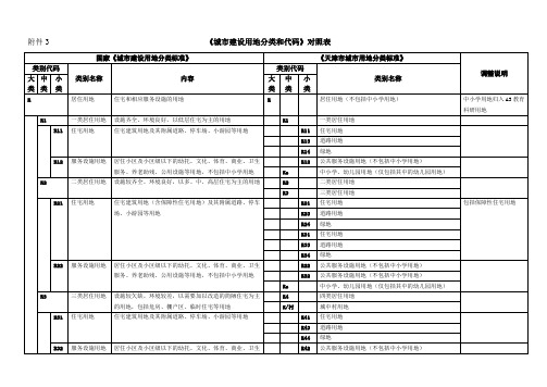 城市建设用地分类和代码对照表