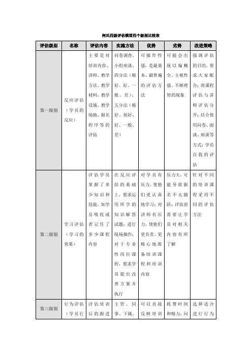 柯氏四级评估模型四个级别比较表