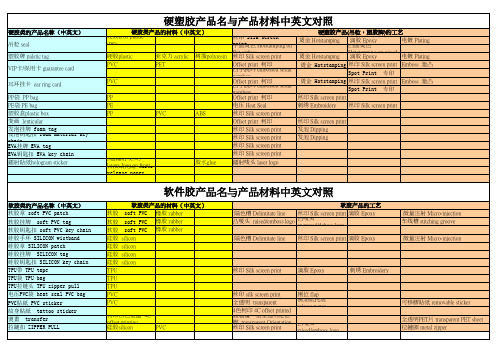 3-塑胶类产品名与产品材料以及工艺的中英文对照