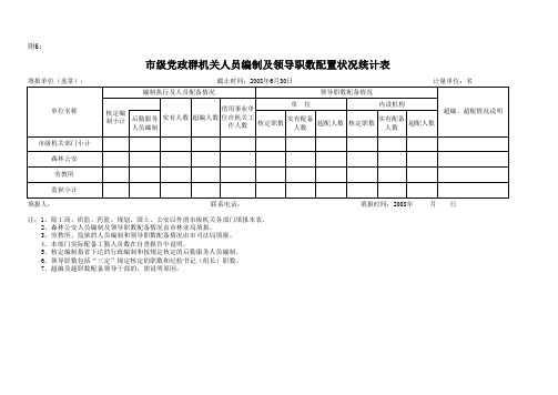 市级党政群机关人员编制及领导职数配置状况统计表