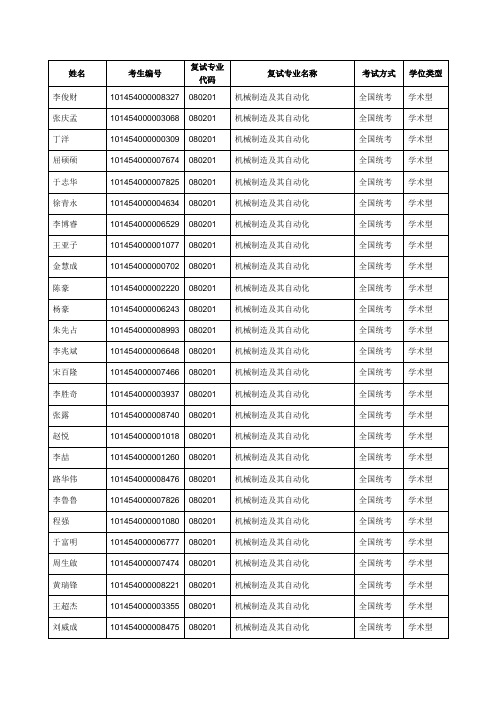 2014年硕士研究生入学考试复试名单1