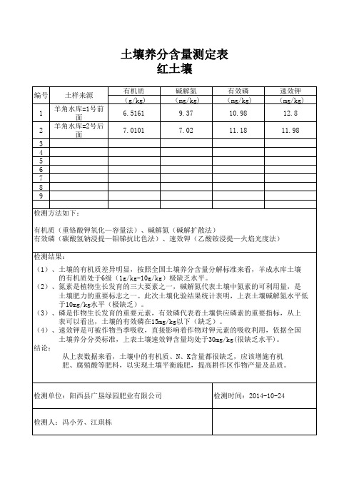 土壤养分含量表(红土壤)