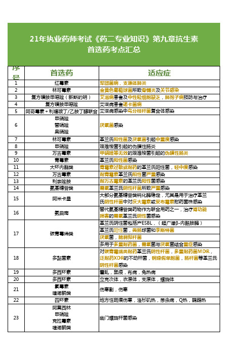 21年执业药师考试《药二专业知识》第九章抗生素首选药考点汇总