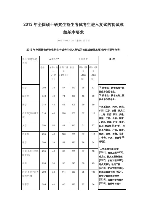 2013年考研国家线