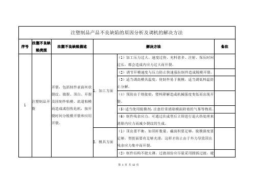 注塑制品产品不良缺陷的原因分析及调机的解决方法