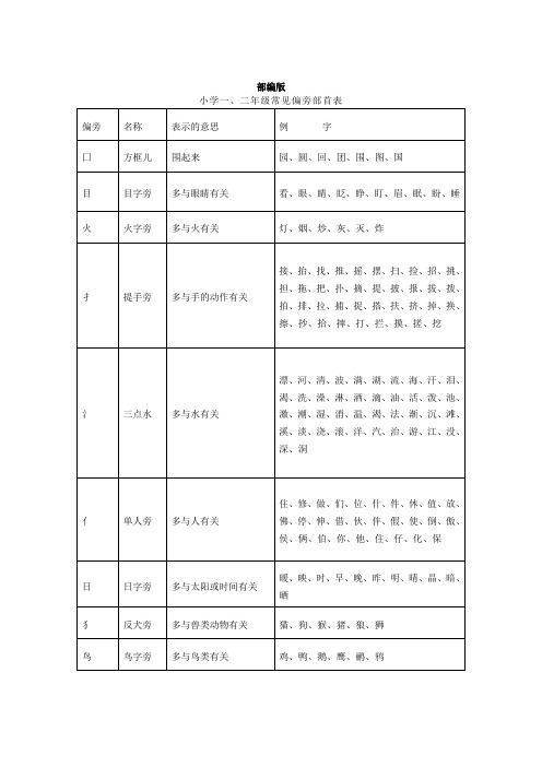 部编版一二年级常见部首表