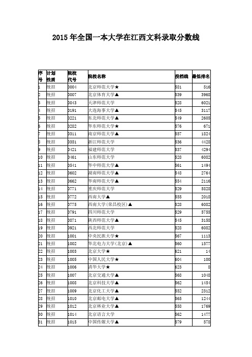 2015年全国一本大学在江西文科录取分数线