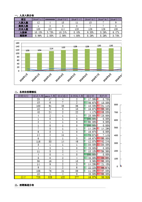 2016招聘年度数据分析