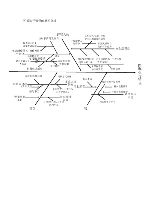 医嘱执行错误的原因分析鱼骨图