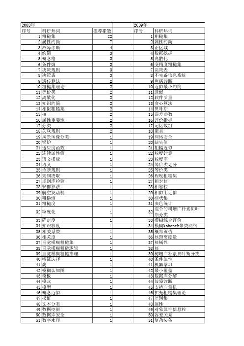 【计算机工程与设计】_粗糙集_期刊发文热词逐年推荐_20140725