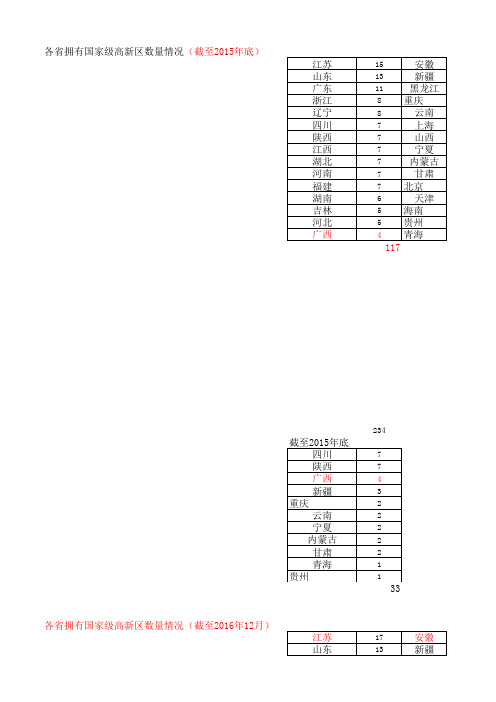 156家国家高新区名单