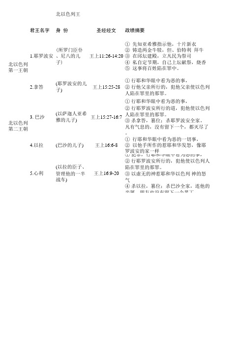 列王先知对照表