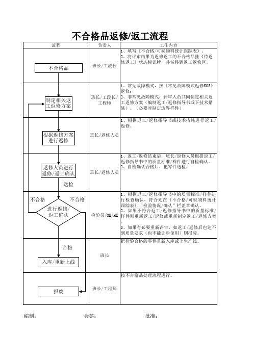 返工返修流程