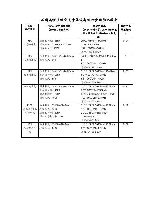 不同类型干燥机运行费用的比较表