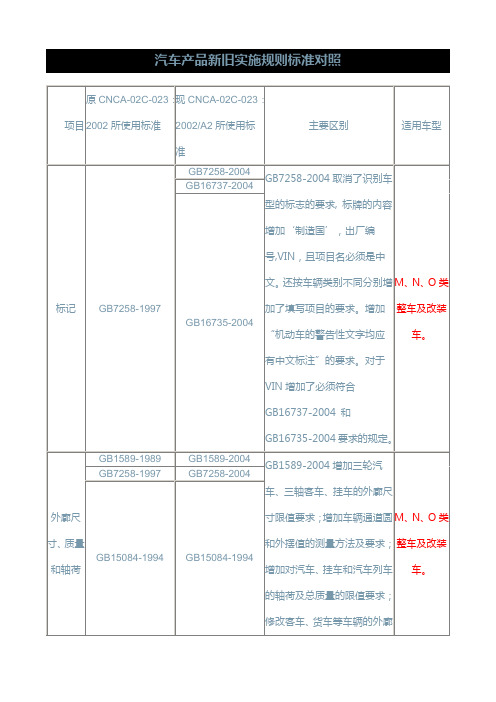 汽车产品新旧实施规则标准对照