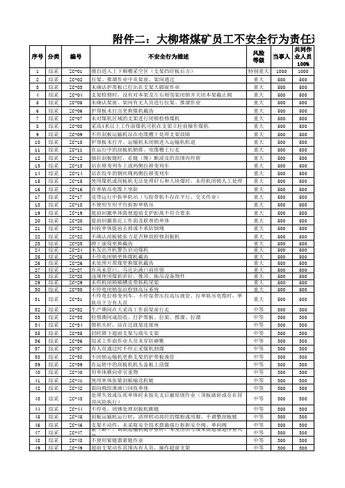 大柳塔煤矿员工不安全行为责任追究处罚标准