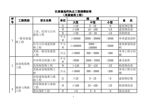 大,中,小型工程规模划分标准