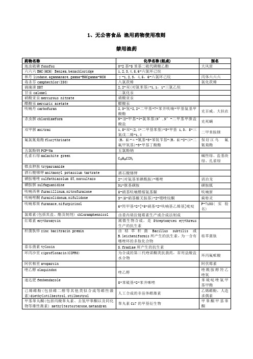 农药兽药禁用药