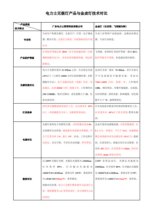 电力士无极灯与金卤灯对比