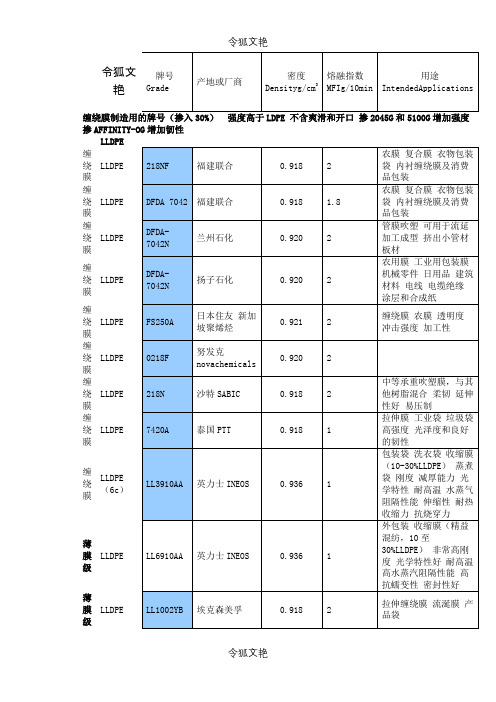 PE塑料常用牌号物性表之令狐文艳创作