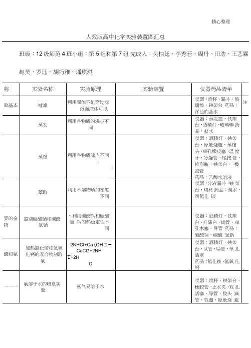 人教版重点高中化学实验装置图汇总表格模板