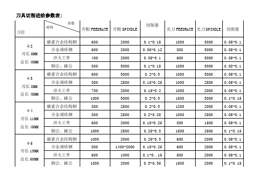 CNC刀具全面转速进给资料