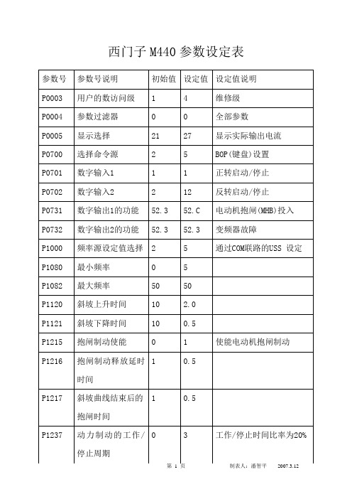 S070038西门子M440变频器参数设定表