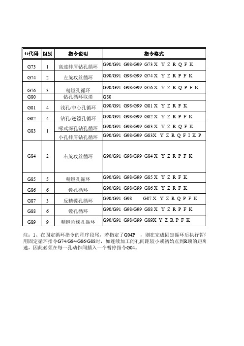 数控铣床钻孔固定循环指令详解