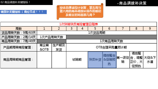 门店商品调拨补决策2