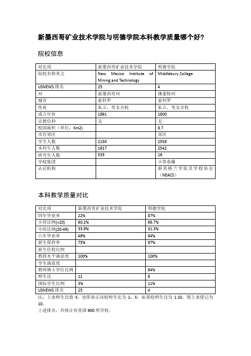 新墨西哥矿业技术学院与明德学院本科教学质量对比