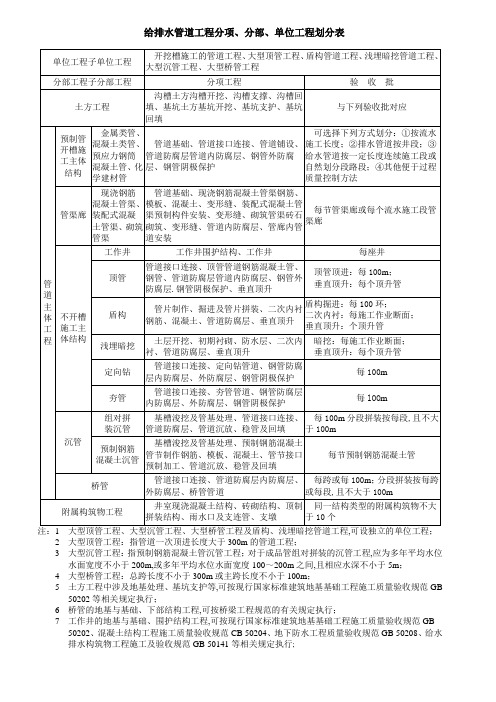 给排水管道工程分项分部单位工程划分表