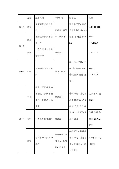 高中化学学业水平考试实验考点大全