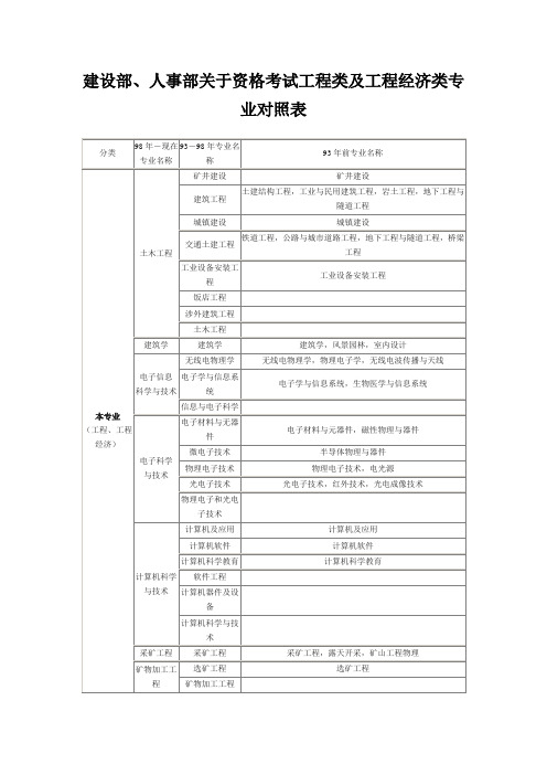 建设部、人事部关于资格考试工程类及工程经济类专业对照表