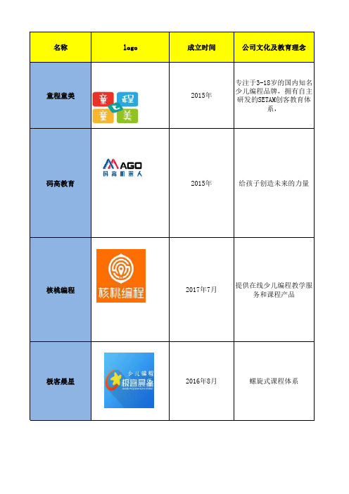 竞品分析表-编程机构调研表