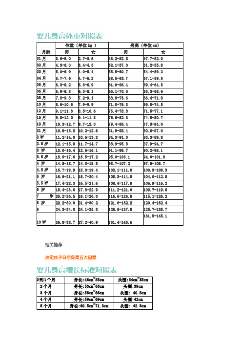 婴儿身高体重对照表