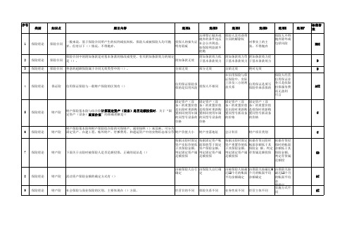 4.财产险中级核赔考试题库及答案